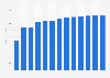 Temporary employment agency activities revenue in Estonia 2010-2022