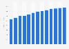 Accounting, bookkeeping and auditing activities revenue in Finland 2010-2022