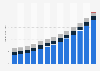 Computer programming and consultancy revenue in Finland 2010-2022