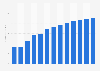 Veterinary activities revenue in Estonia 2010-2022