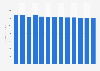 Weaving of textiles revenue in France 2010-2022