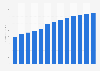Manufacture of furniture revenue in Estonia 2010-2022