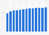 Sea and coastal passenger water transport revenue in Estonia 2010-2022