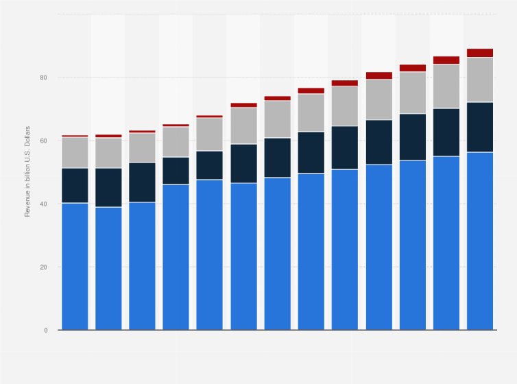 Statistic: Computer programming and consultancy revenue in France from 2011 to 2023 (in billion U.S. Dollars)
