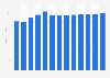 Manufacture of beverages revenue in Estonia 2010-2022