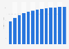 Hotels and similar accommodation revenue in Estonia 2010-2022
