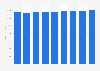 Passenger air transport revenue in Finland 2014-2022