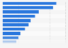 Number of members in Facebook job groups in Australia 2018 by region