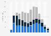 U.S. aviation industry - number of active pilot certificates by age and category 2018