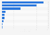 Employment in the tourism industry in Turkey 2015, by sector