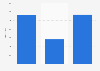 Number of people diagnosed with type 1 diabetes in Australia 2016 by age group