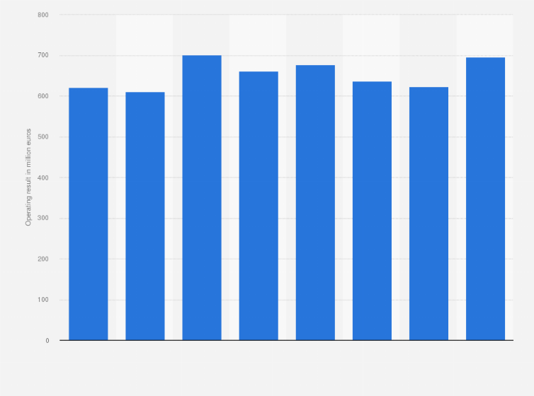 Ag Insurance Operating Result 2019 Statista
