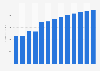 Manufacture of footwear revenue in the United Kingdom 2010-2022