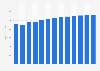 Manufacture of paints, varnishes and similar coatings revenue in the United Kingdom 2010-2022
