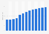Other professional, scientific, technical activities revenue in the United Kingdom 2010-2022