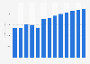 Manufacture of medical and dental instruments revenue in the United Kingdom 2010-2022