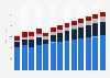 Computer programming and consultancy revenue in Croatia 2010-2022