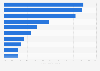 Global green office building markets based on share of square feet of buildings 2016