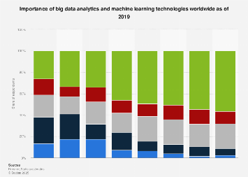 Big data: awareness of analytics and machine learning technologies 2019 ...