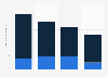 Average monthly wireless data usage in the United States 2018, by age