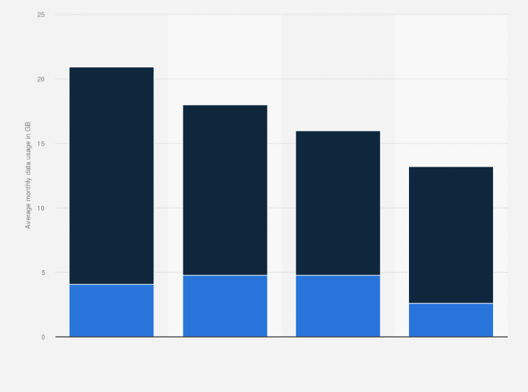 Statistic: Average monthly wireless data usage per user in the United States in Q1 and Q2 of 2018 (in GB), by age