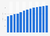 Veterinary activities revenue in Italy 2010-2022
