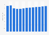 Legal activities revenue in Italy 2010-2022