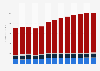 Manufacture of furniture revenue in Hungary 2010-2022
