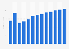 Freight rail transport revenue in Italy 2010-2022