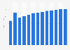 Sound recording and music publishing activities revenue in Italy 2010-2022