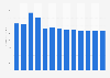 Legal activities revenue in Latvia 2010-2022