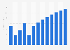 Reproduction of recorded media revenue in Latvia 2010-2022