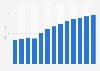 Other professional, scientific, technical activities revenue in Latvia 2010-2022