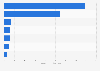 Market share of stent distributor margin in India as of September 2017 by stage