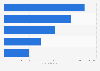 Specialty optical fibers: global market revenue by region 2019