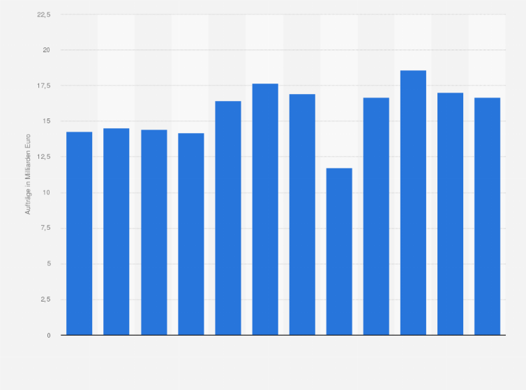 Statistik: Aufträge in der Metallerzeugung und -bearbeitung in Österreich von 2013 bis 2024 (in Milliarden Euro)