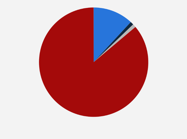 Statistic: How often have you accepted a telemarketing offer in the past year?*