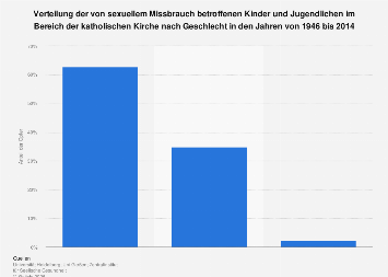 Infografik: Missbrauch in der katholischen Kirche Deutschland | Statista