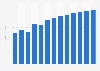 Reproduction of recorded media revenue in the Netherlands 2010-2022