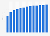 Specialised design activities revenue in Norway 2010-2022