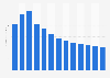 Manufacture of musical instruments revenue in Norway 2010-2022