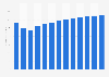 Finishing of textiles revenue in Poland 2010-2022