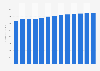 Legal activities revenue in the Netherlands 2010-2022
