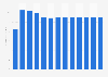 Weaving of textiles revenue in Norway 2010-2022