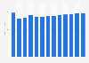 Radio broadcasting revenue in Poland 2010-2022