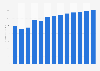 Sound recording and music publishing activities revenue in the Netherlands 2010-2022