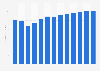 Weaving of textiles revenue in Poland 2010-2022