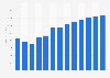 Legal activities revenue in Poland 2010-2022