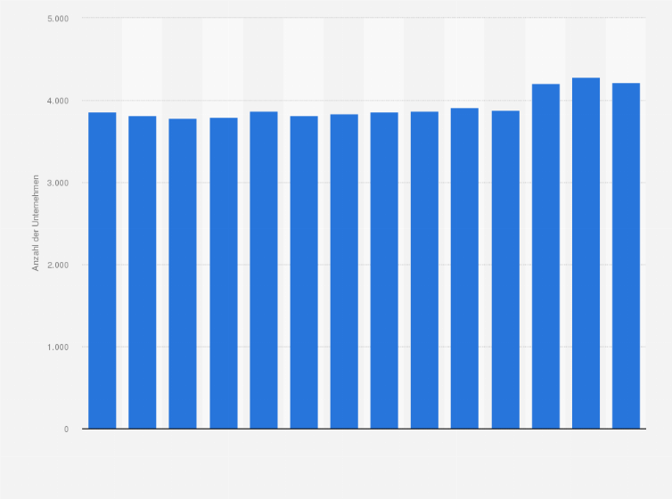 Statistik: Anzahl der Unternehmen in der Branche Herstellung von Metallerzeugnissen in Österreich von 2010 bis 2023