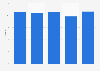 Great Britain: online shopper conversion rate Q2 2018